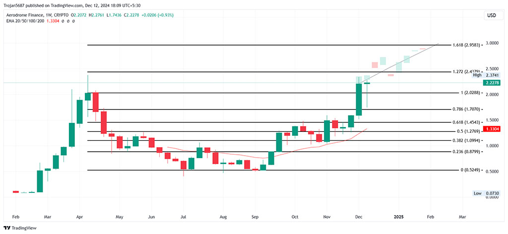 Рост цены Aerodrome Finance (AERO) нацеливается на $3, так как TVL достигает $1.6B