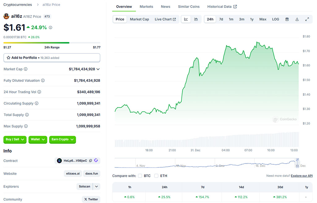 AI Agents on Rise: Whales Bet Big on ai16z and aixbt