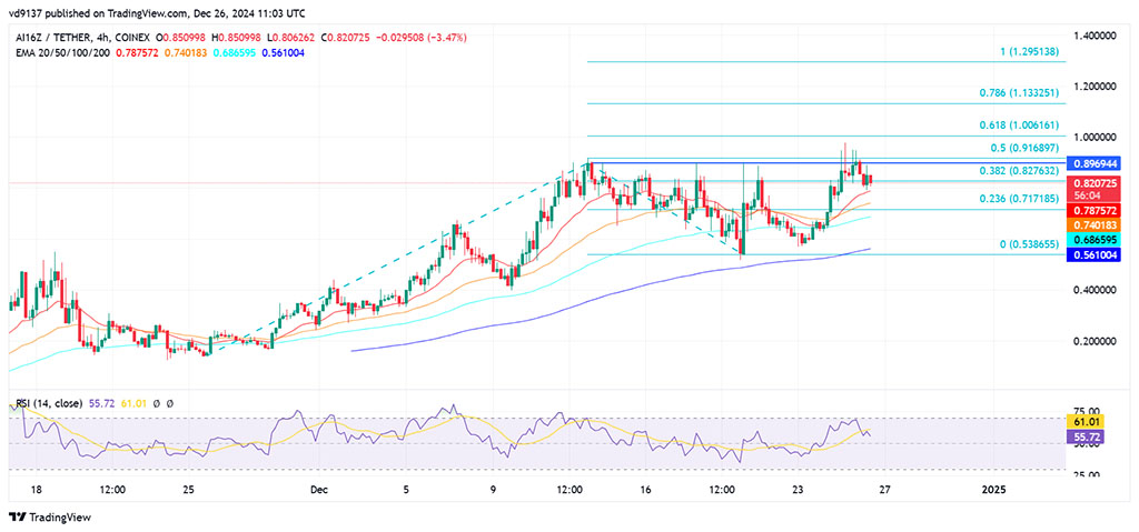 AI16Z Surges with Whale Support: Is $1 Just Beginning?