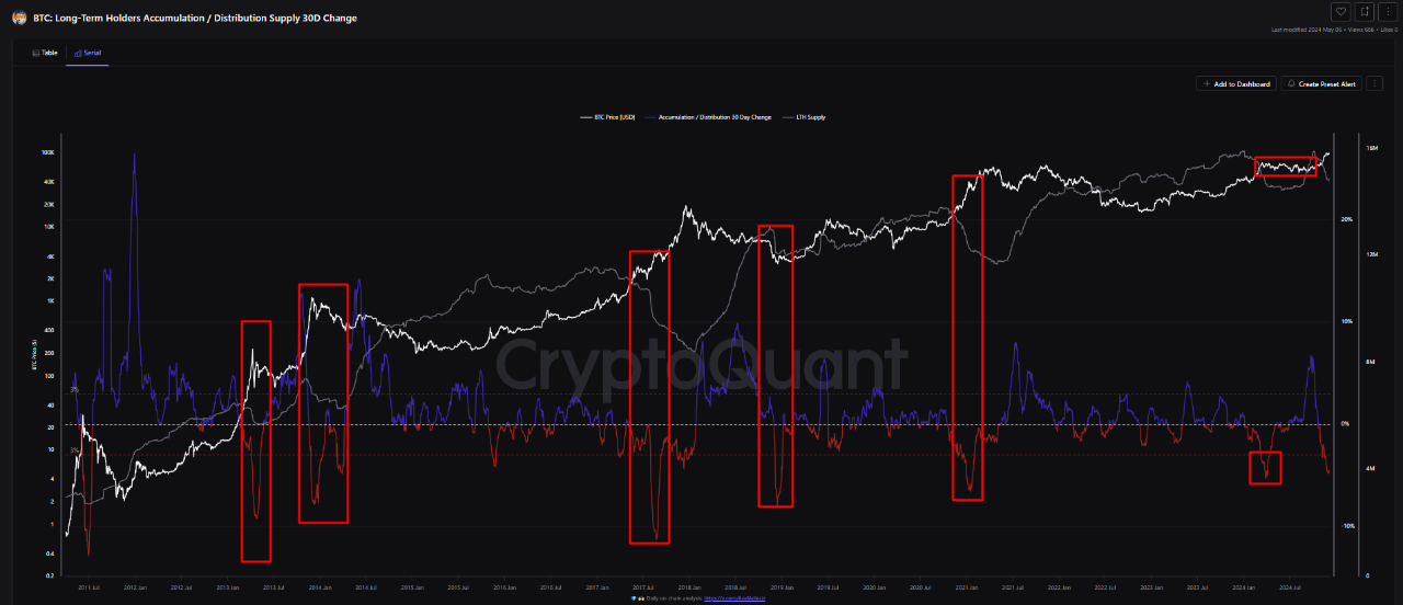 Bitcoin long term holder accumulation/distribution ratio metric.