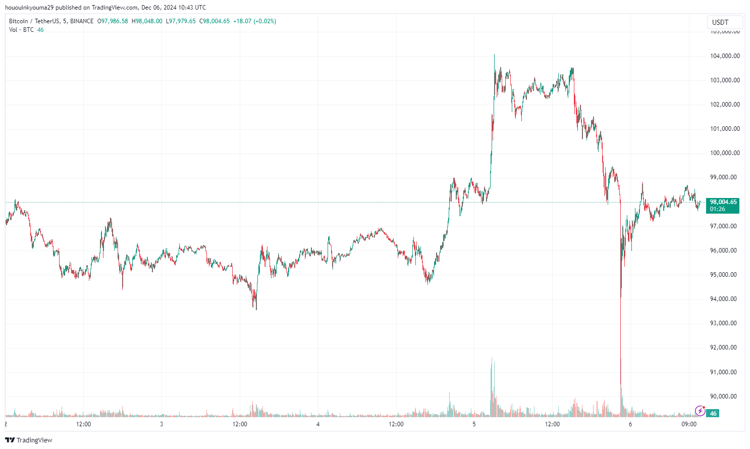 Bitcoin Price Chart