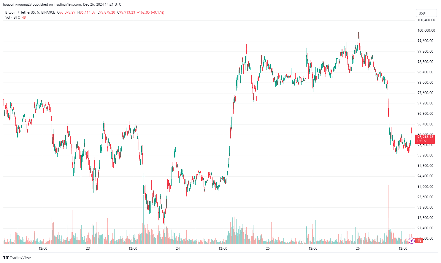 Bitcoin Price Chart