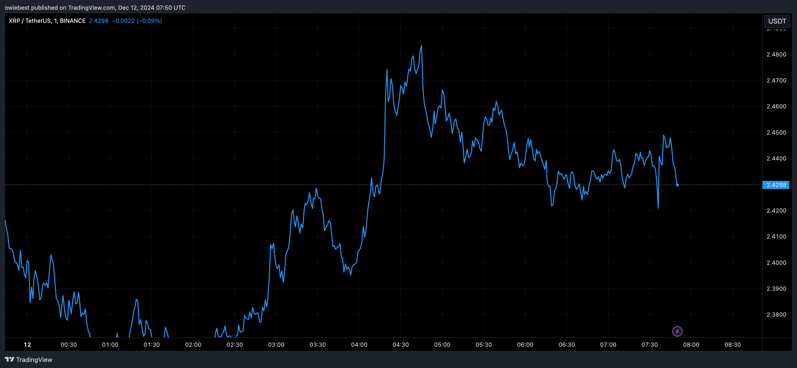 График цены XRP с Tradingview.com