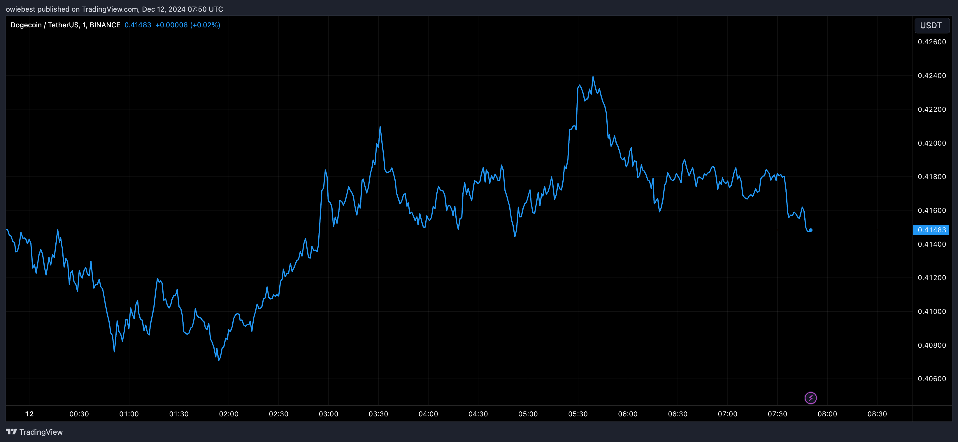 График цены Dogecoin с Tradingview.com