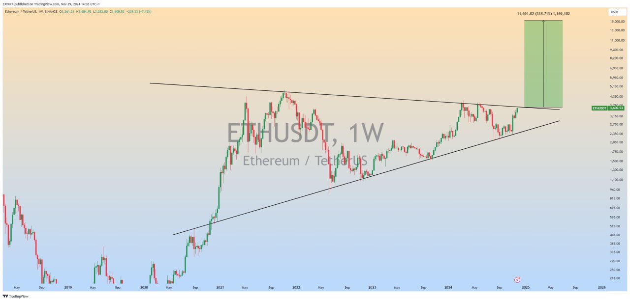 Symmetrical triangle pattern formation on Ethereum chart.