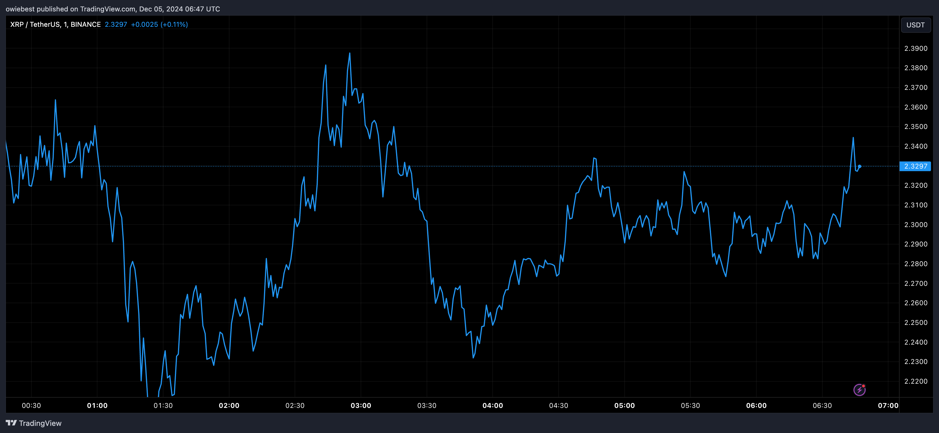 XRP price chart from Tradingview.com