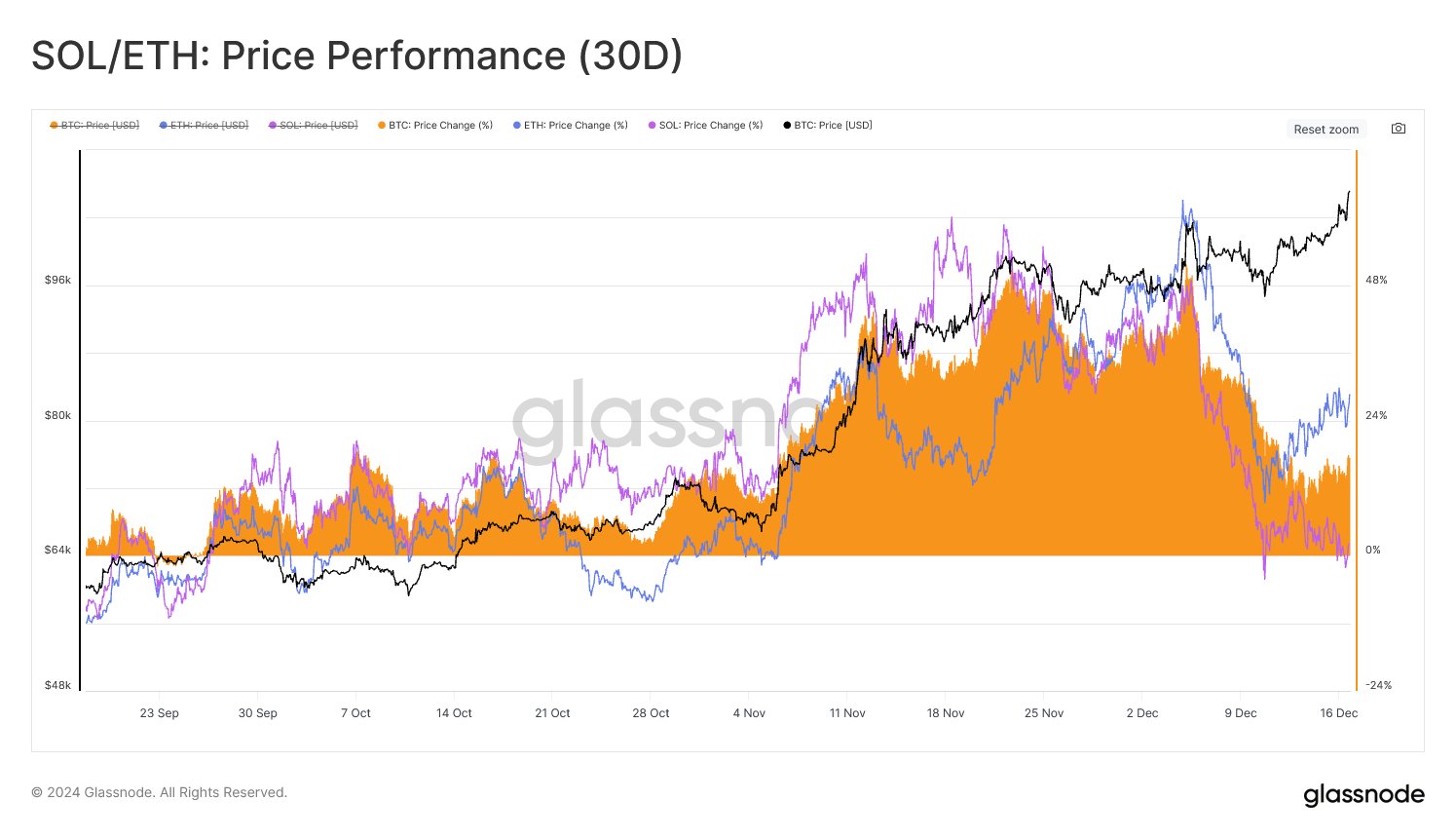 Solana Vs Ethereum Vs Bitcoin