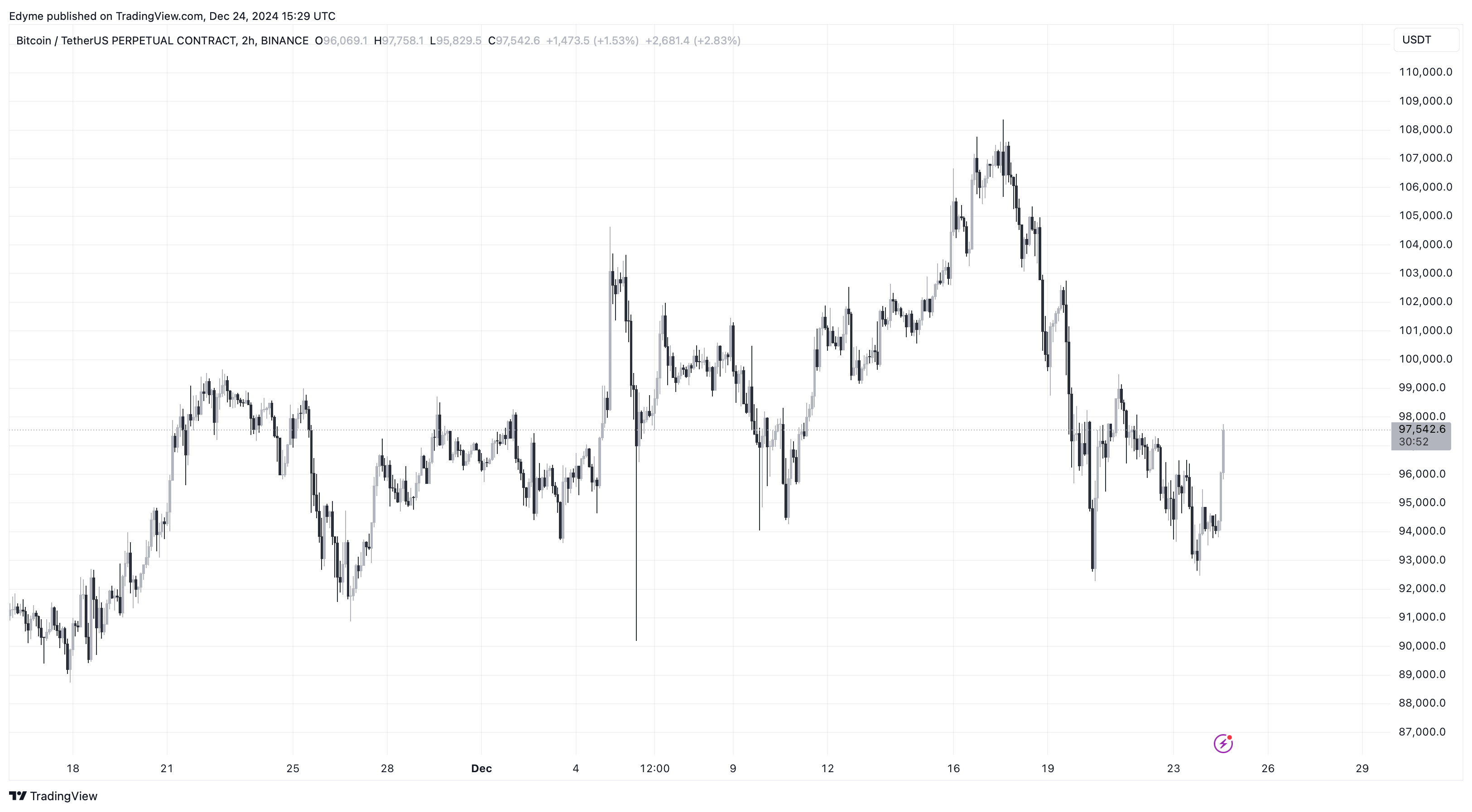 Bitcoin (BTC) price chart on TradingView