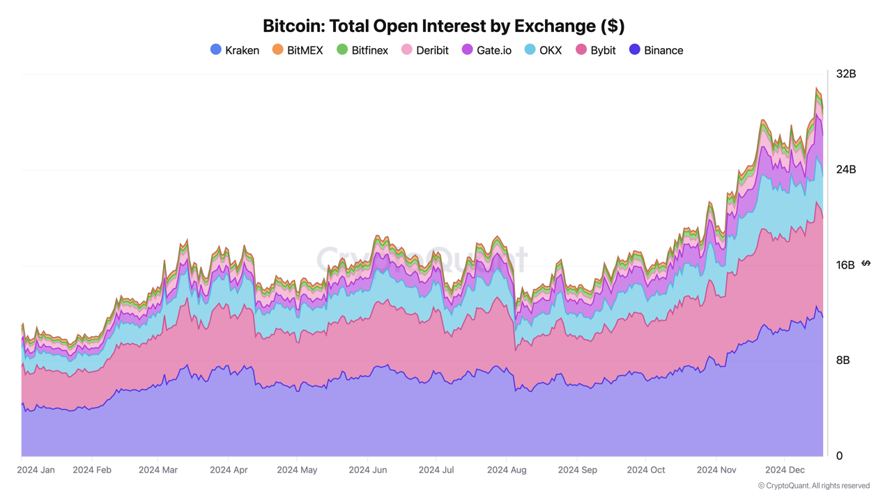 Общий открытый интерес на биржах