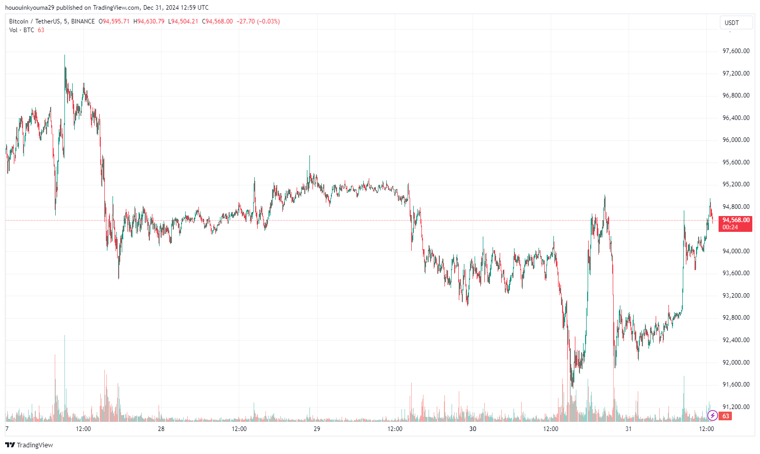 Bitcoin Price Chart