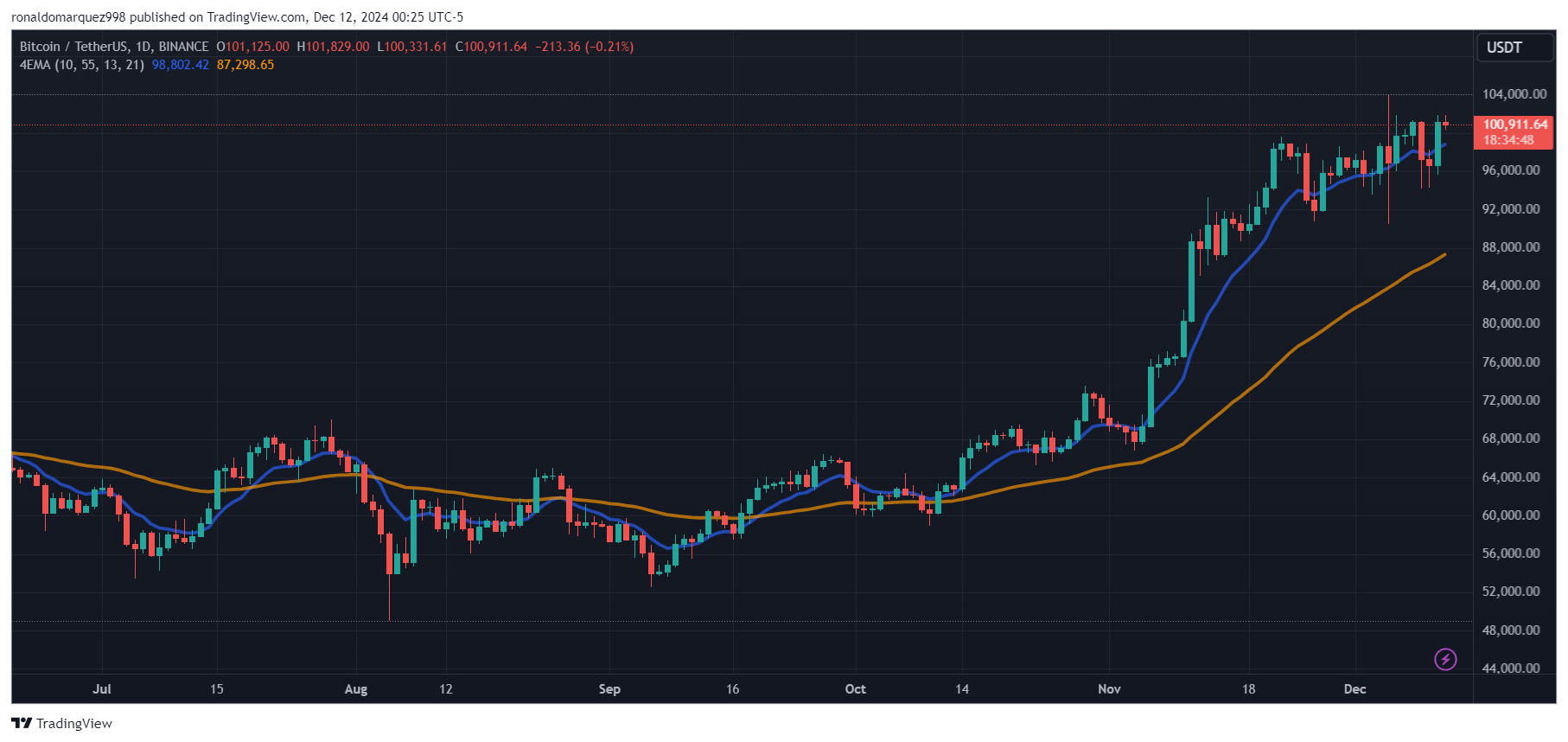 Bitcoin ETFs