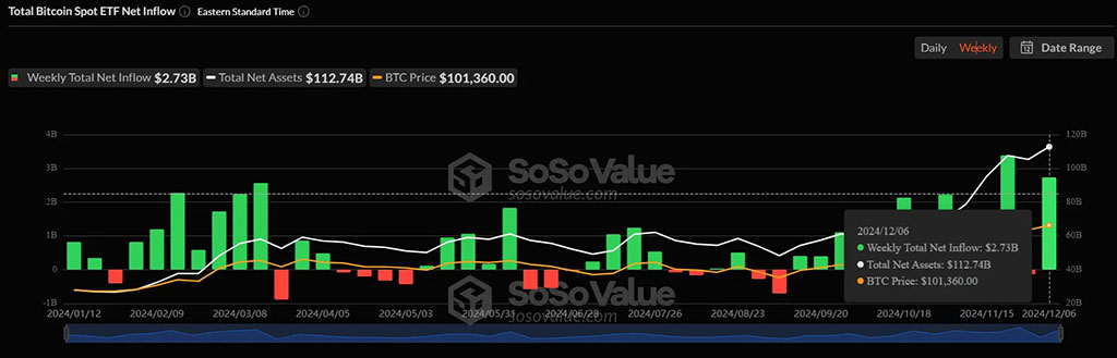 Bitcoin Volatility Surges Near $100K: Will December BTC Price Break $120K?