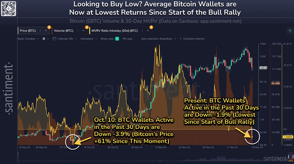 Bitcoin's 10% Crash Drops Active Wallets: Here's Why Now Is Perfect Time to Buy BTC before 2025