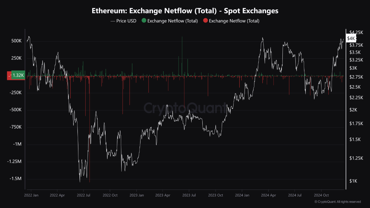 Ethereum Exchange netflow.