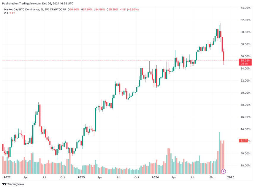 btc dominance