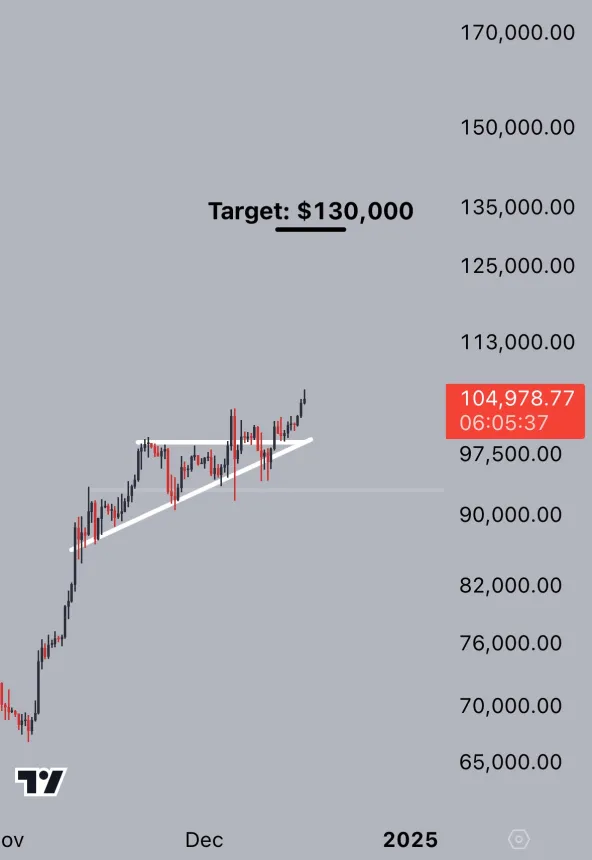 Bitcoin breaks from the ascending triangle 