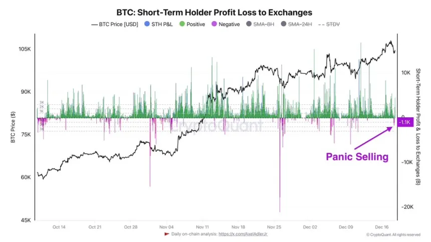 Bitcoin STH profit to loss to exchanges 