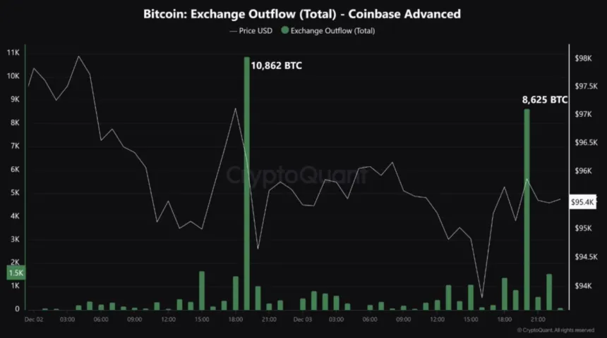 19,487 Bitcoin были выведены с Coinbase за 24 часа