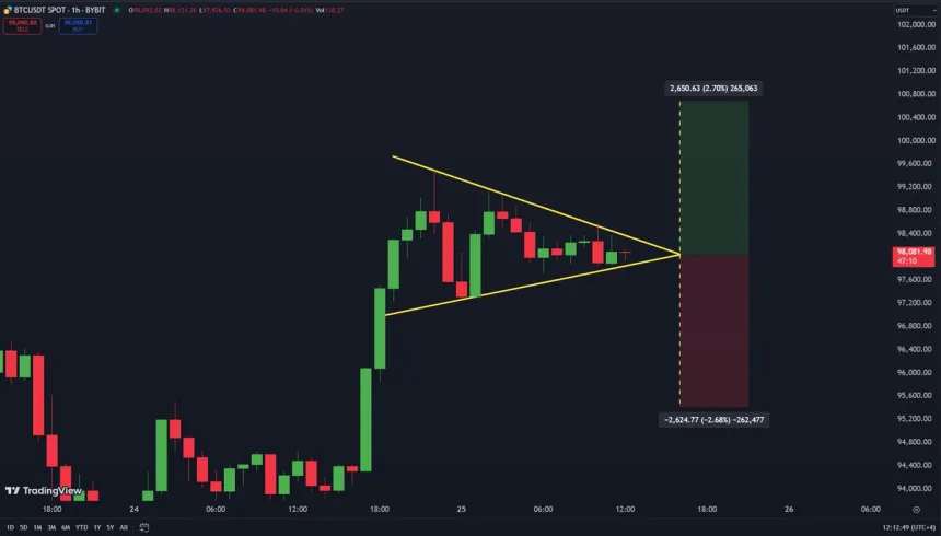 Bitcoin forming a symmetrical triangle