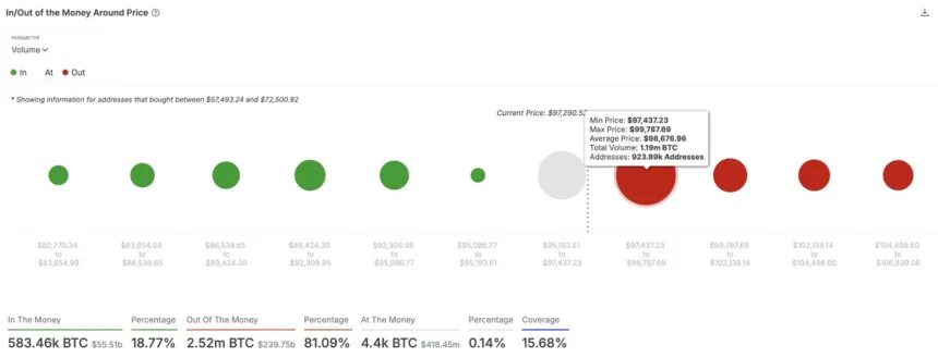 Bitcoin faces resistance between $97,500 and $99,800 