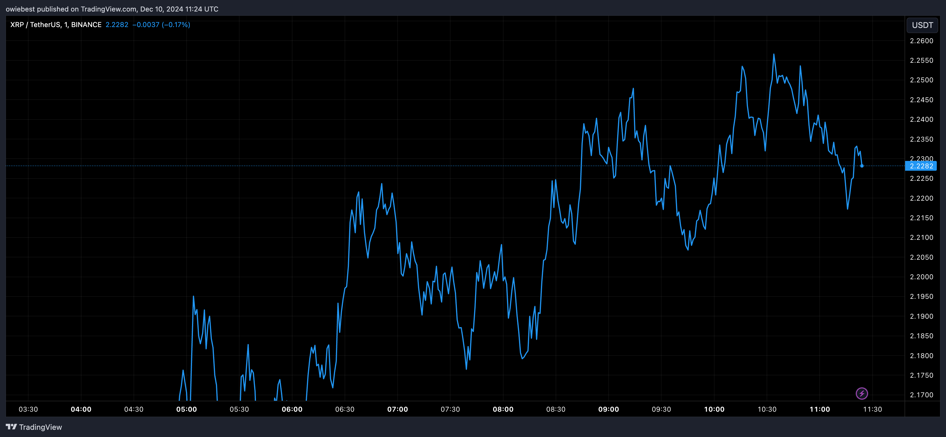 XRP price chart from Tradingview.com