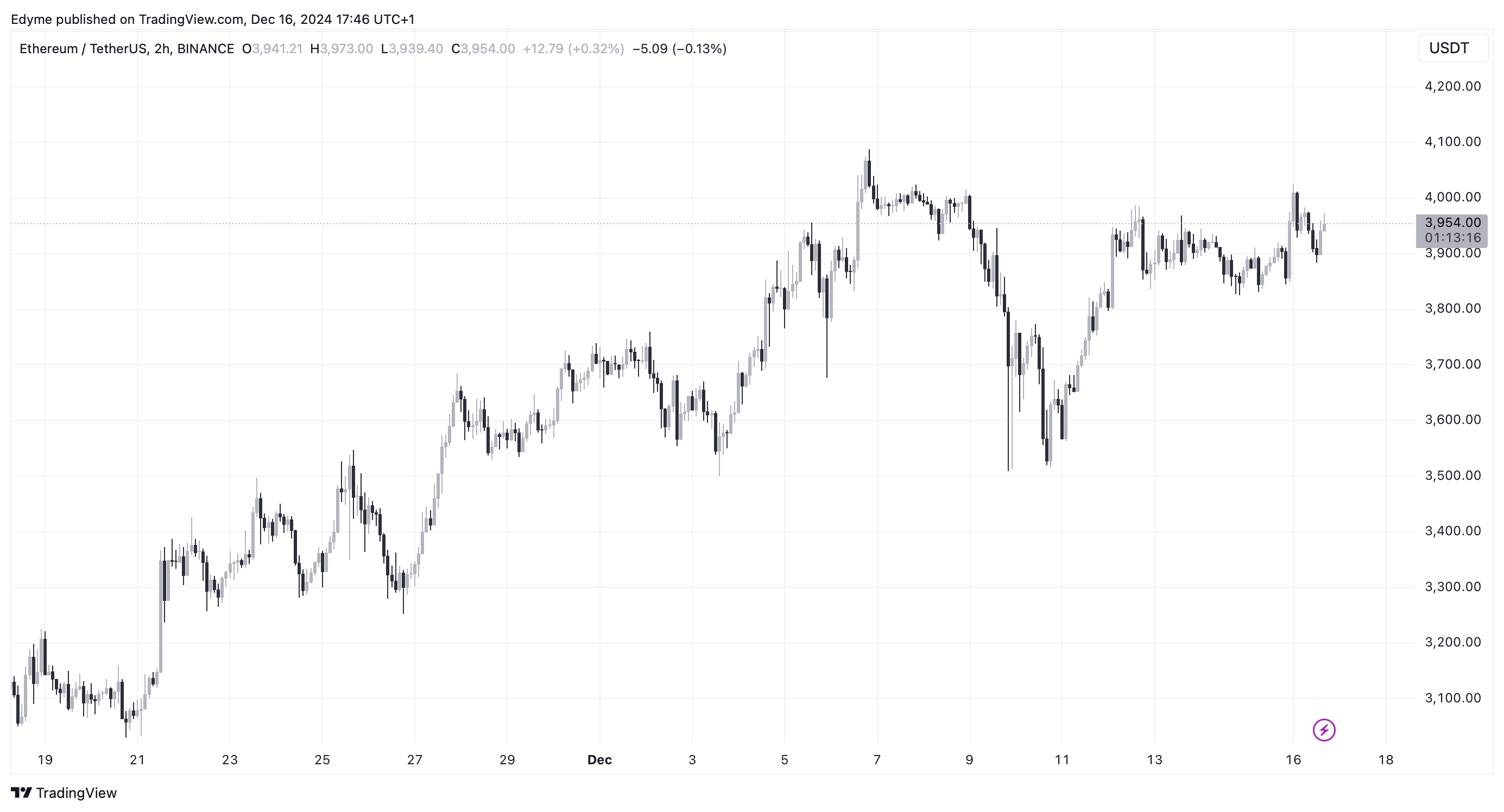 Etherfeum (ETH) price chart on TradingView