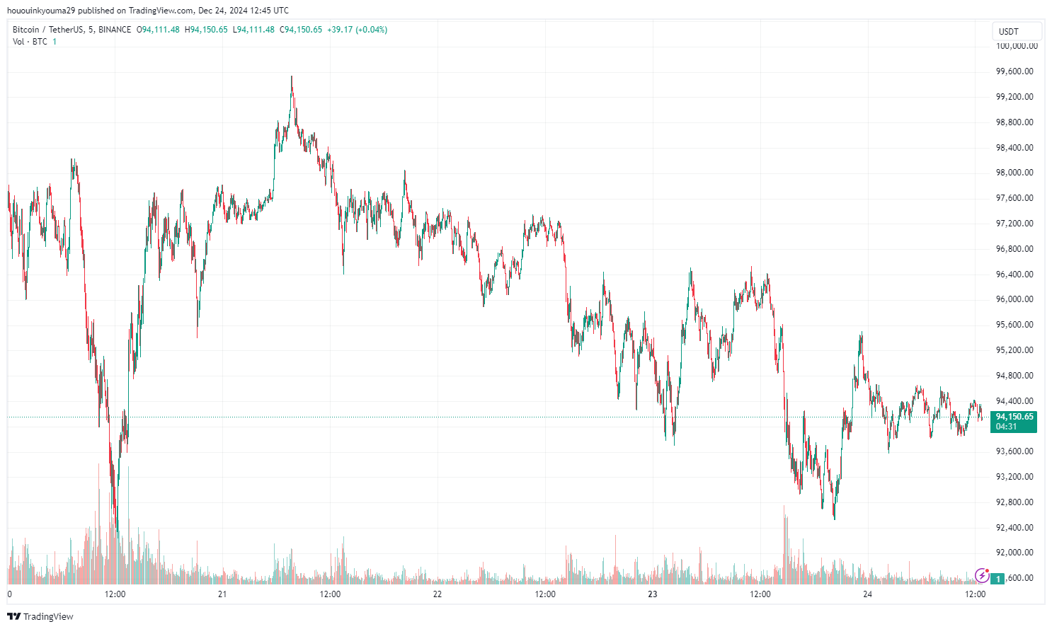 Bitcoin Price Chart