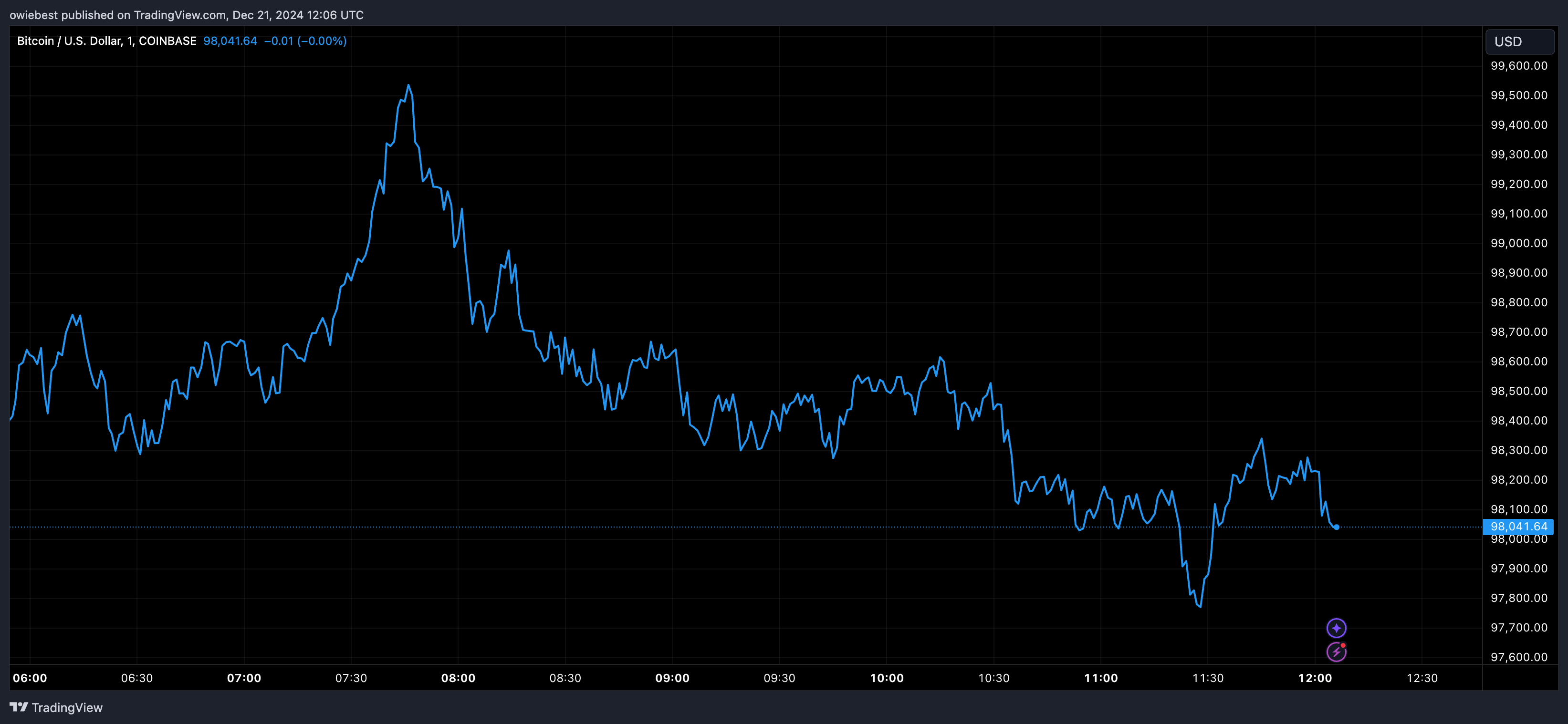 График цены Биткойна с Tradingview.com