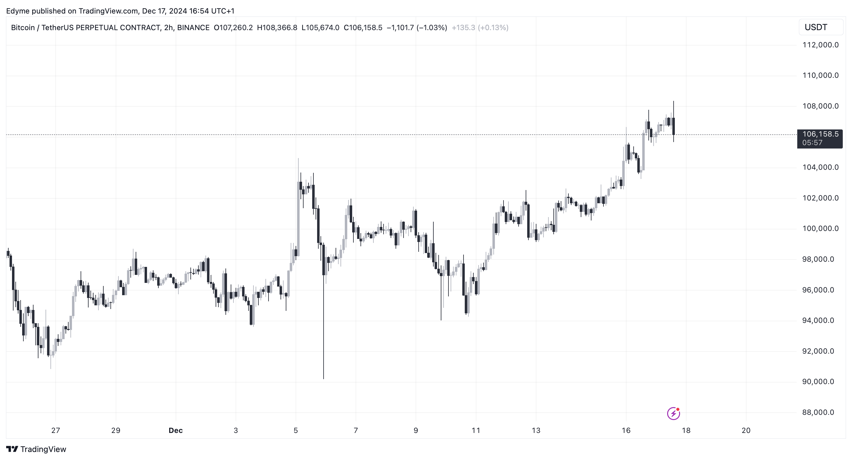 Bitcoin (BTC) price chart on TradingView