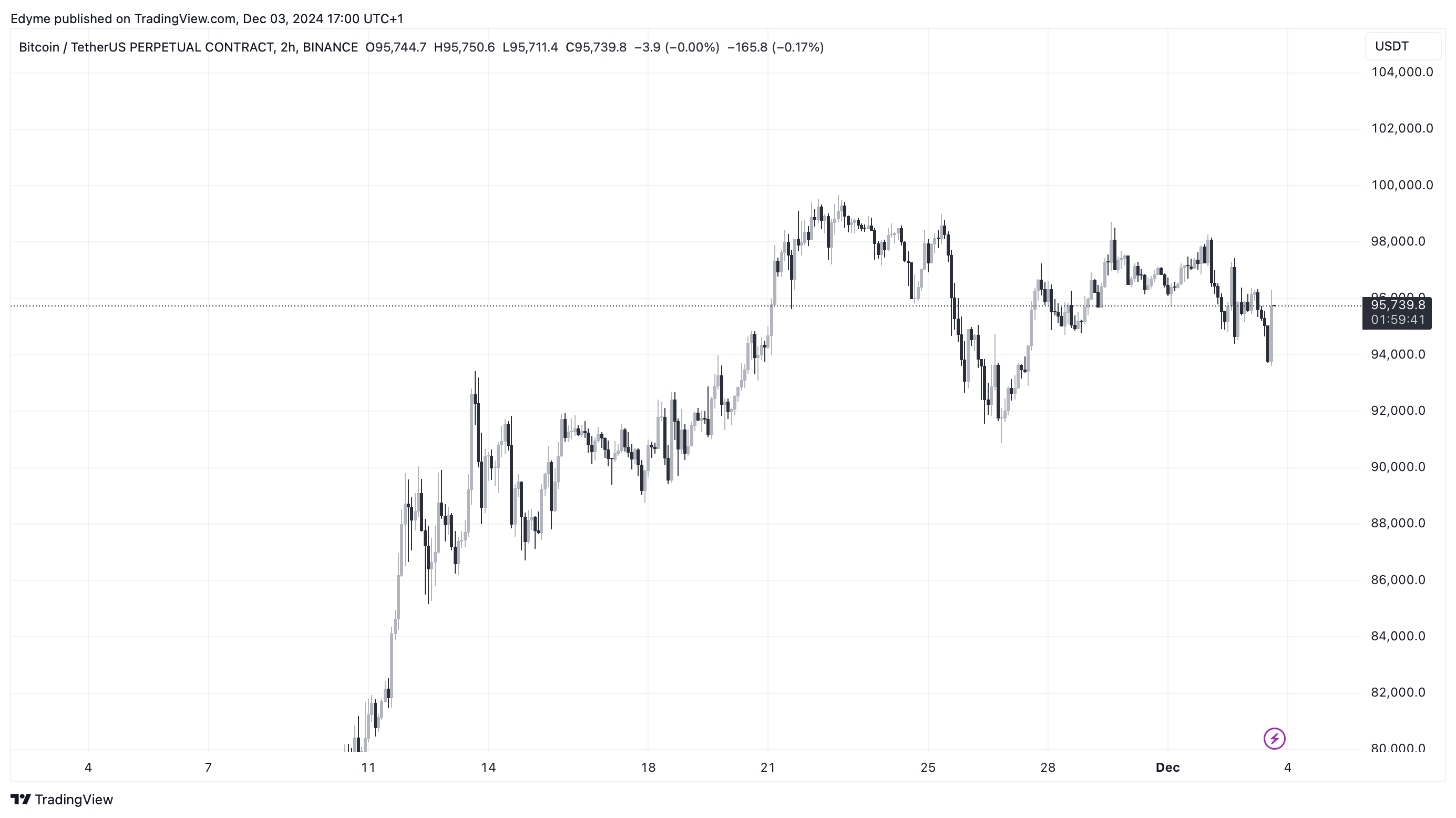 Bitcoin (BTC) price chart on TradingView