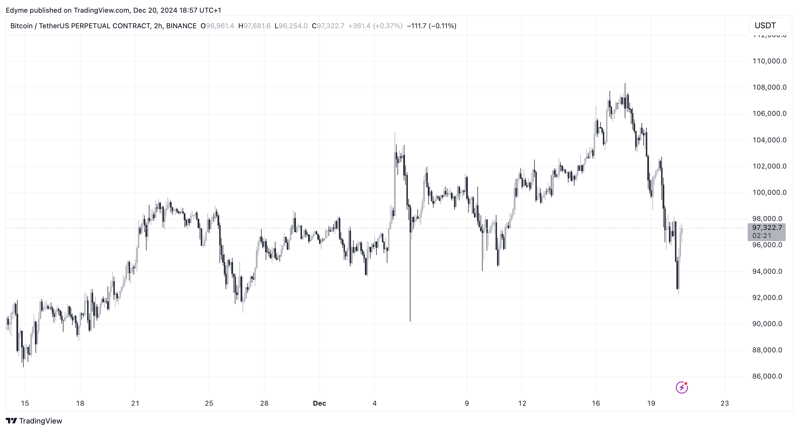 График цены биткойна (BTC) на TradingView