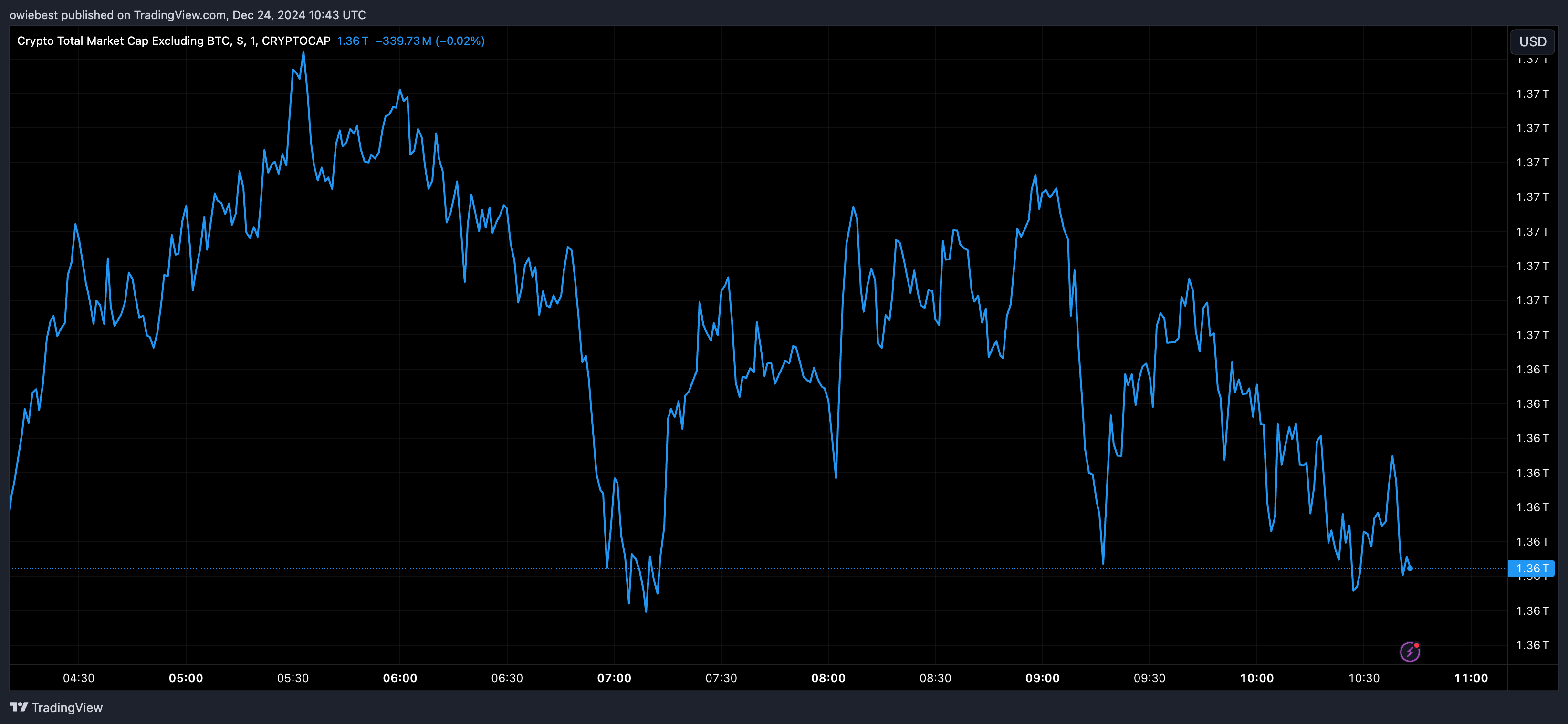 График рыночной капитализации альткойнов с Tradingview.com (Сезон альткойнов)