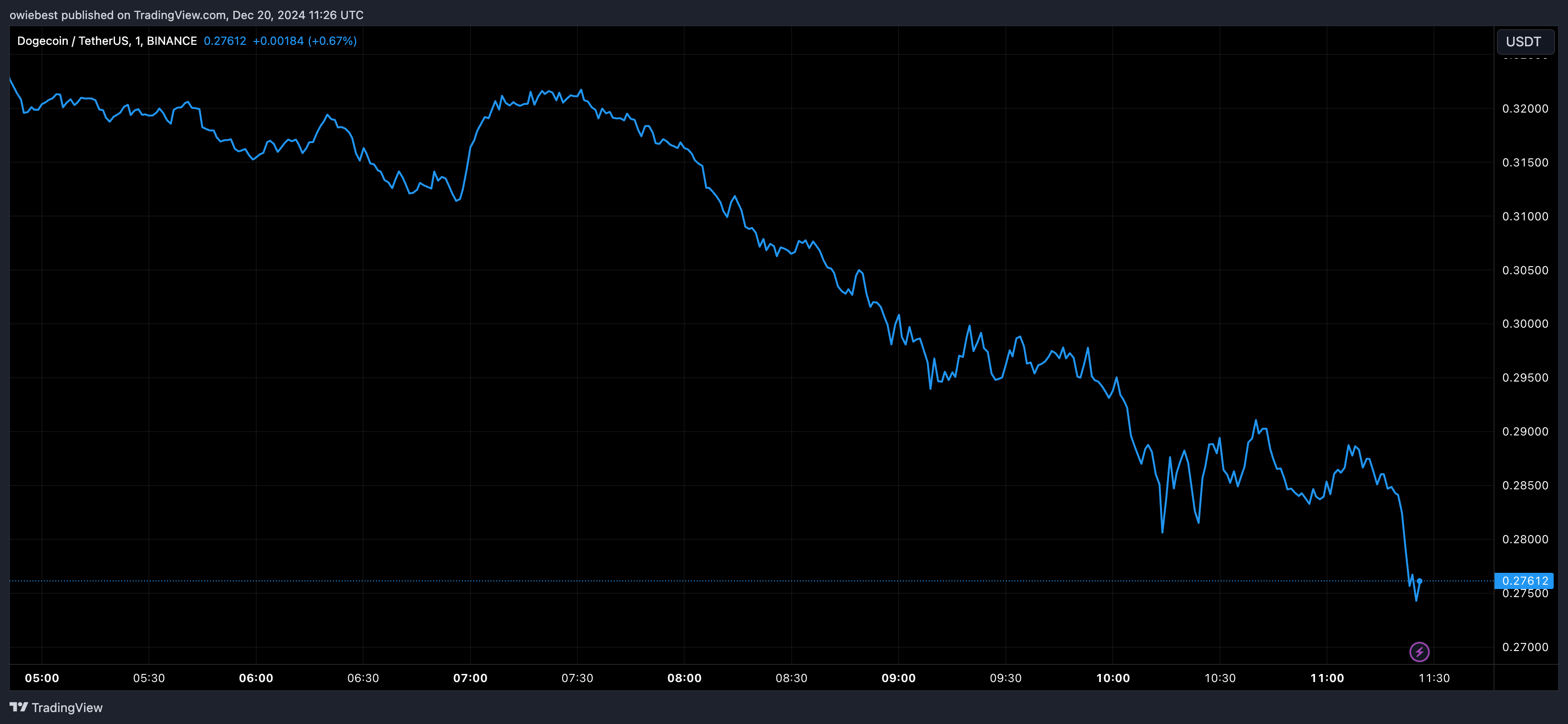 График цены Dogecoin с Tradingview.com