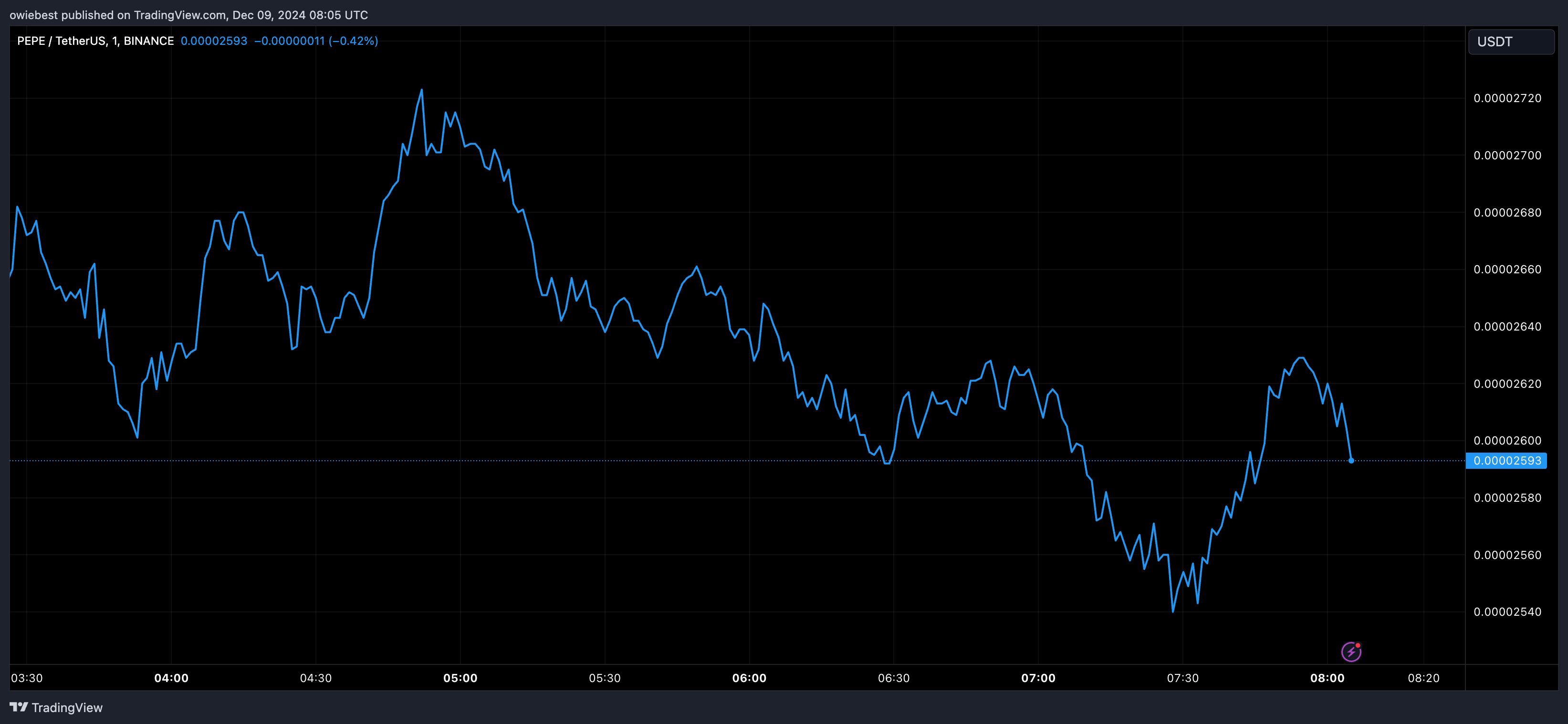 График цены PEPE с Tradingview.com