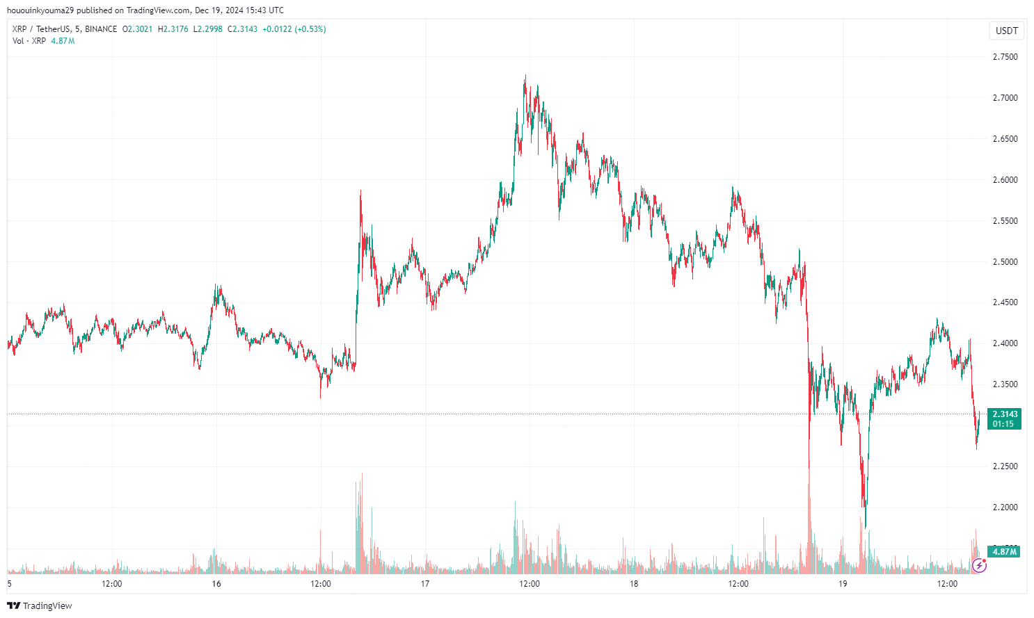 XRP Price Chart