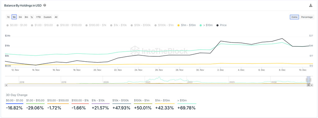 Chainlink Eyes $45 as Whales Pump $7B in 30 Days, Key Focus at $32