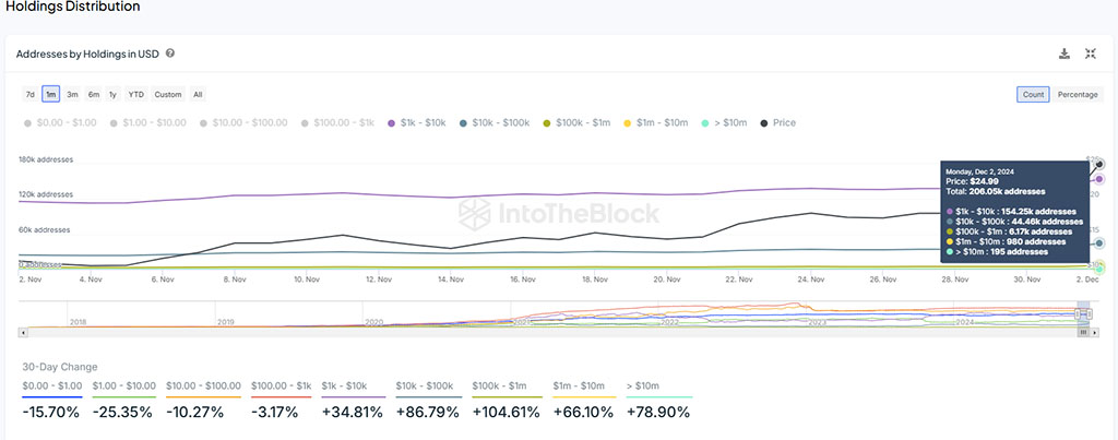 Chainlink Hits New 52-Week High amid Whales’ Buying Spree