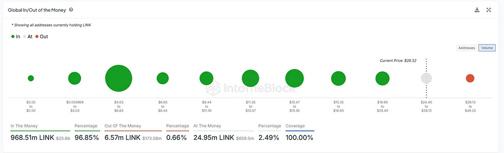 Chainlink Rally Targets $30 Breakout as Whales Holding Doubles