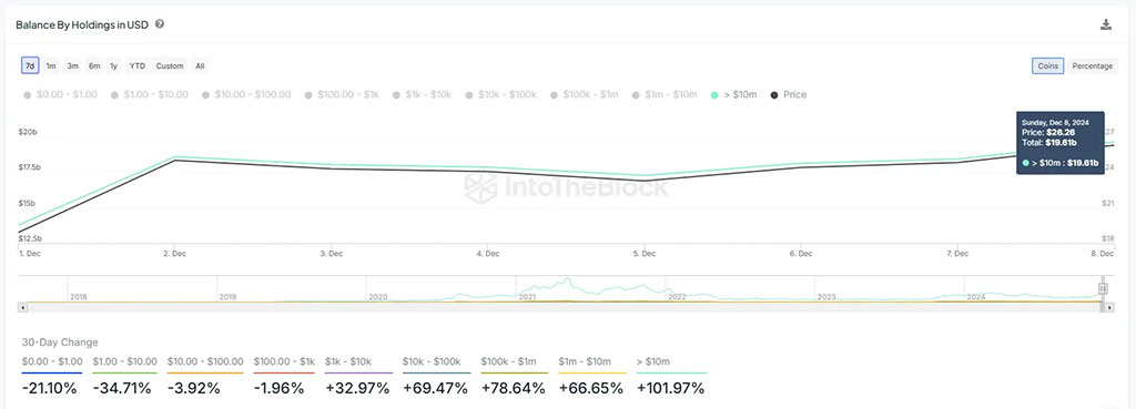 Chainlink Rally Targets $30 Breakout as Whales Holding Doubles