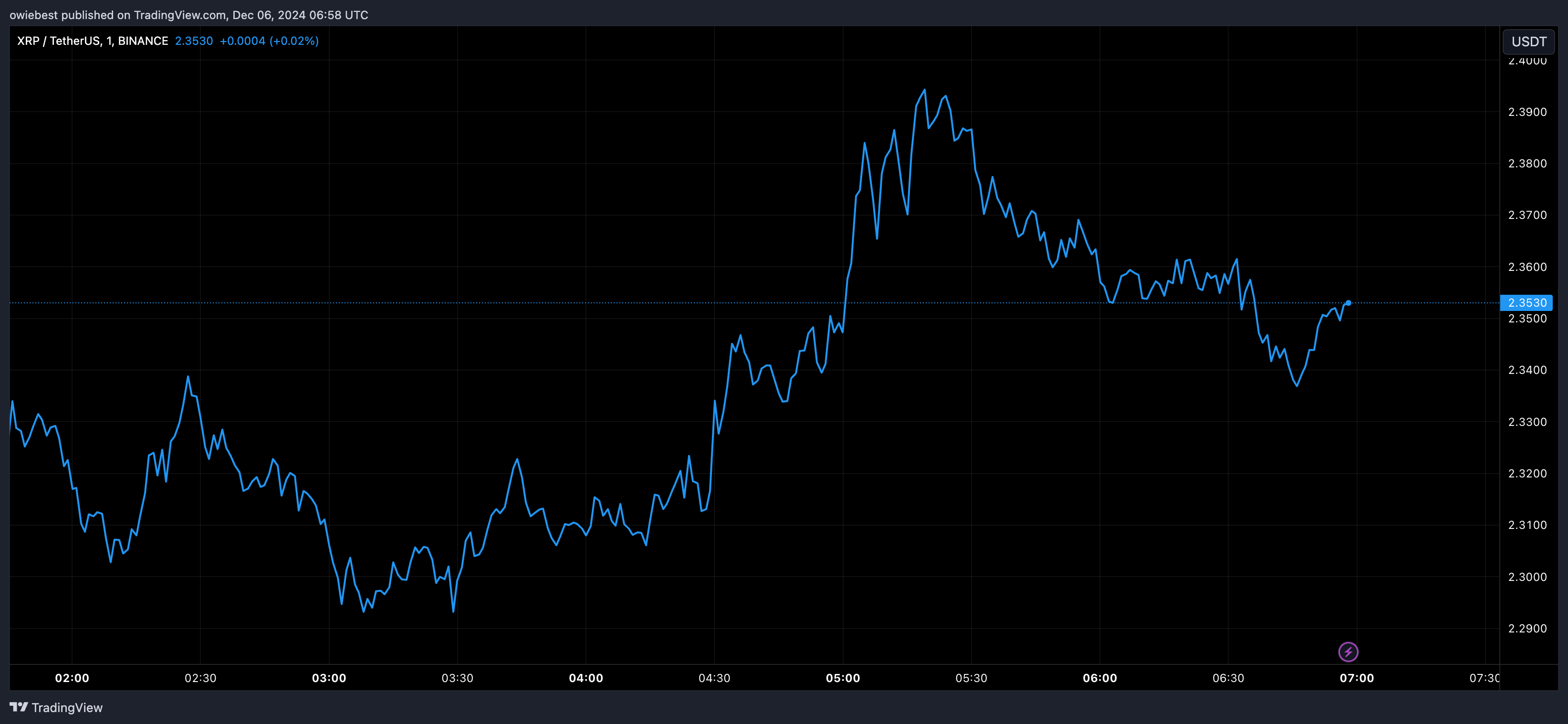 XRP price chart