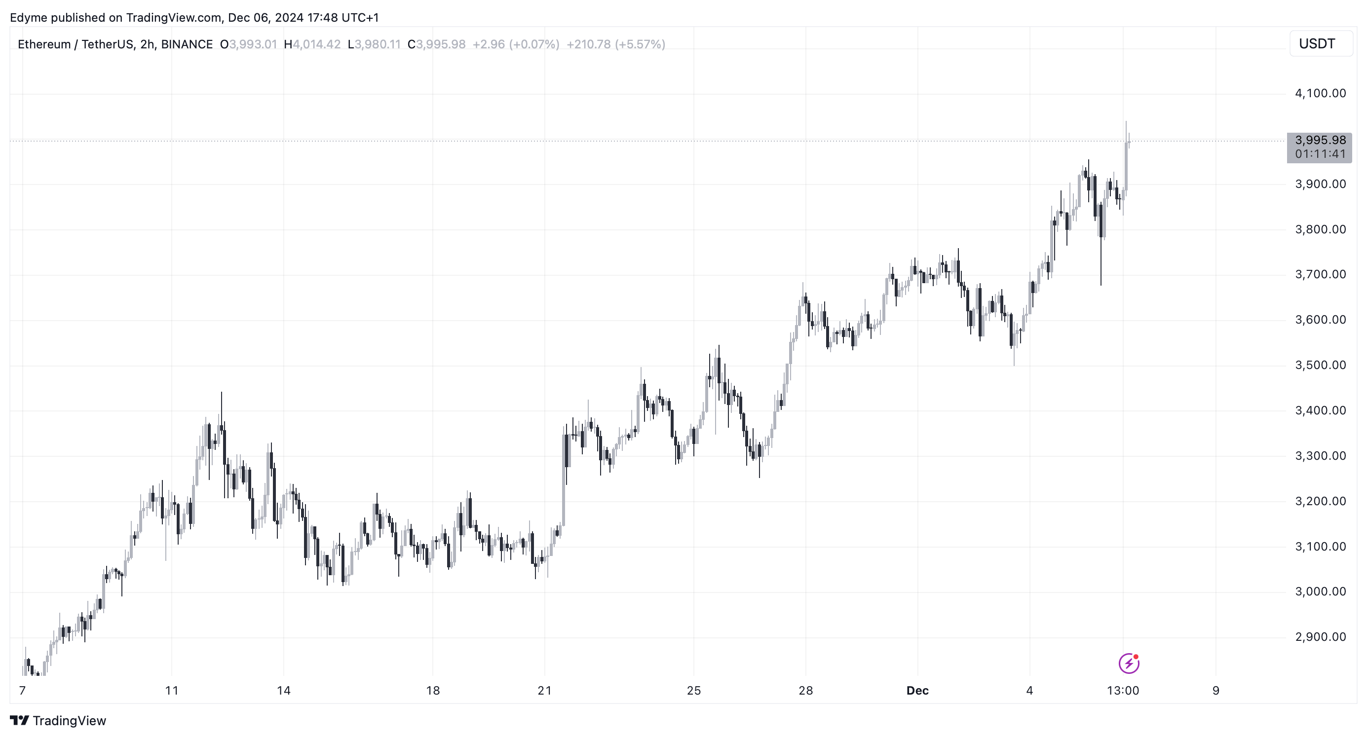Ethereum (ETH) price chart on TradingView