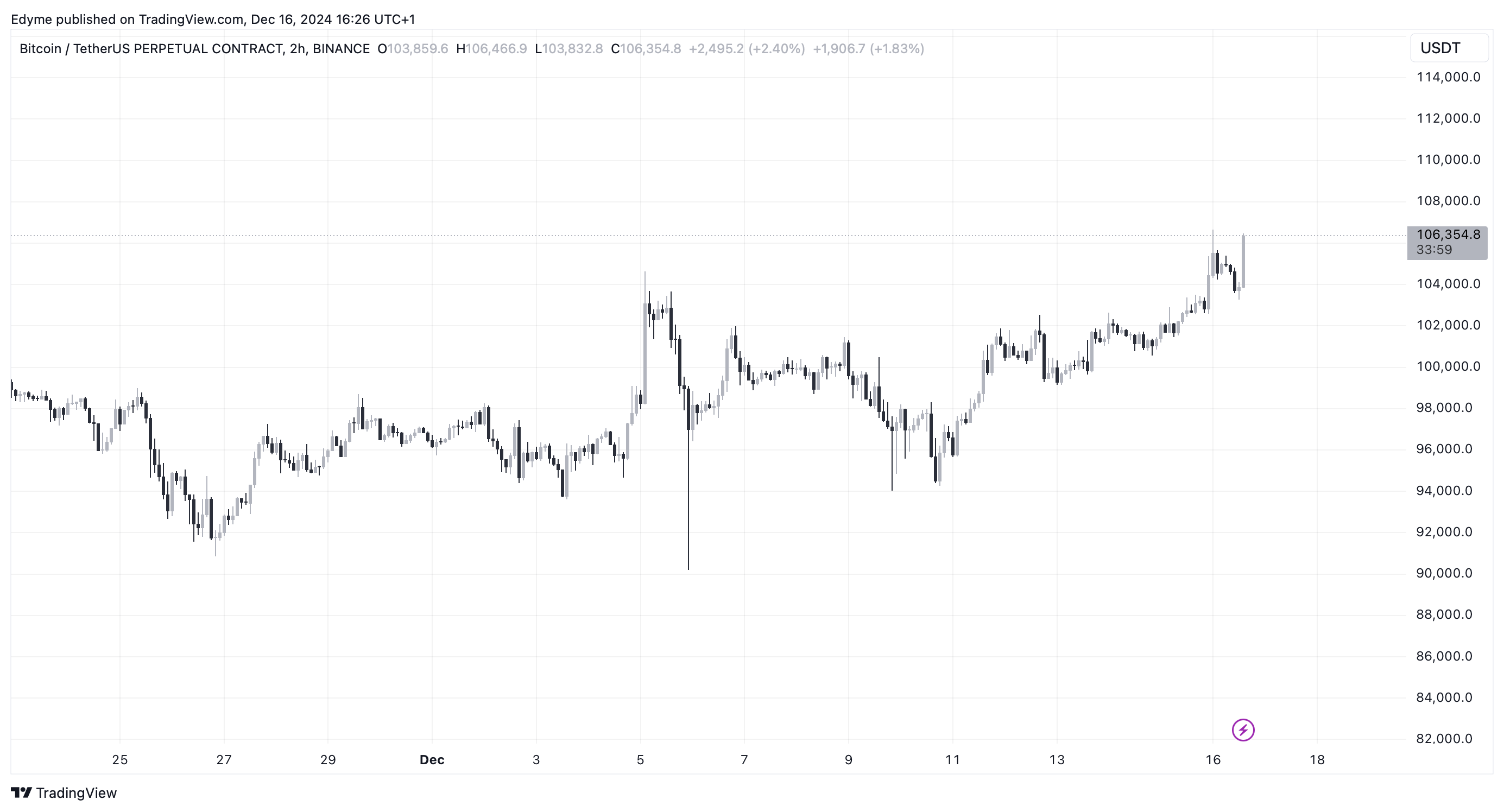 Bitcoin (BTC) price chart on TradingView