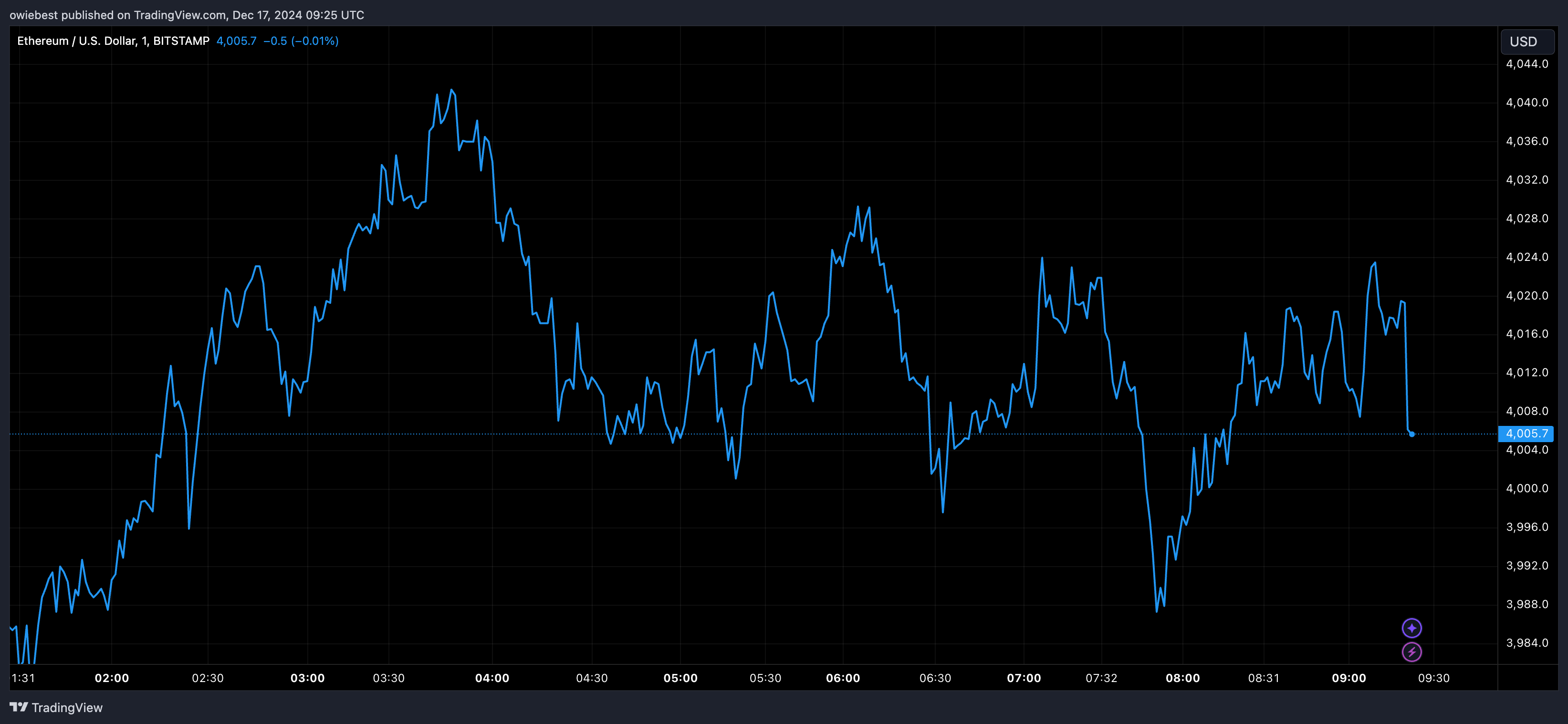 График цены Ethereum с Tradingview.com