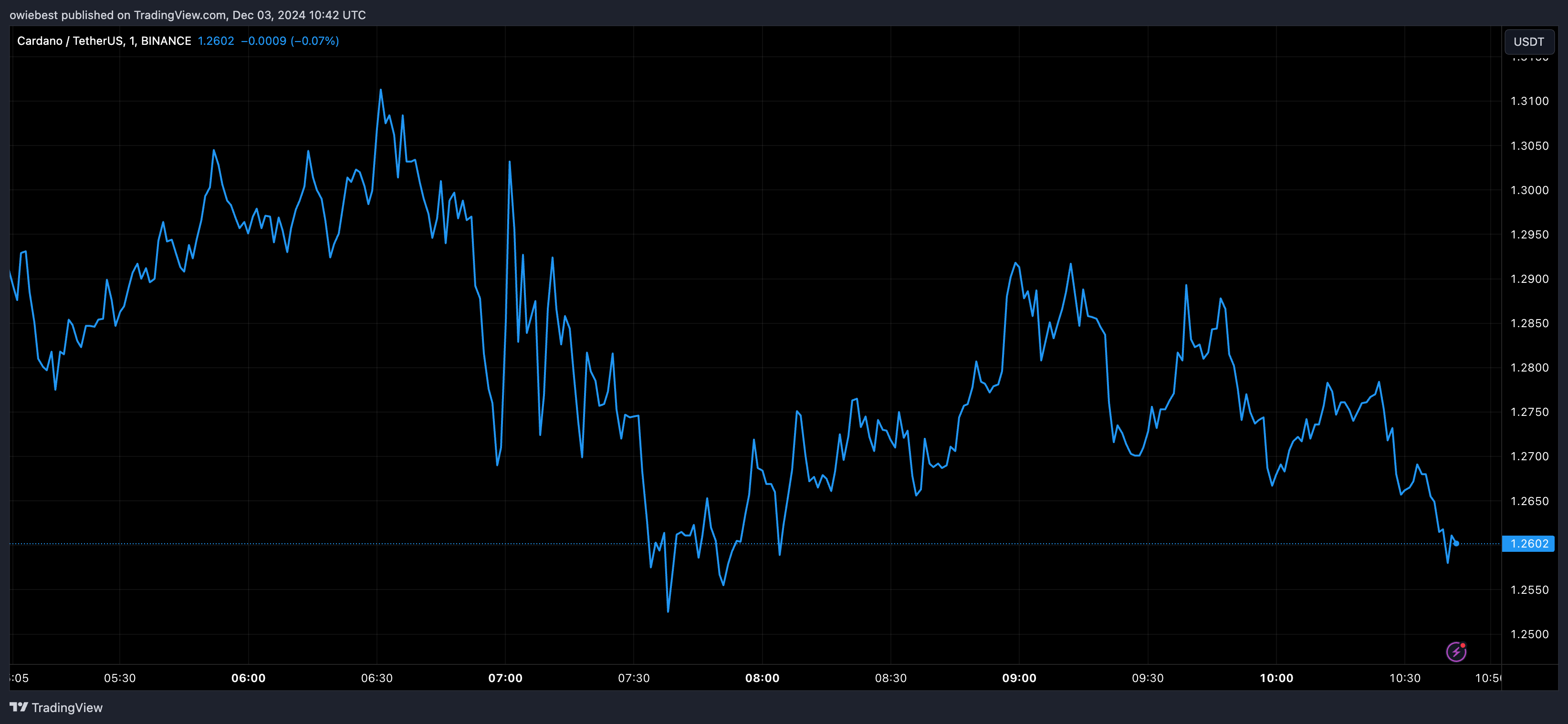 Cardano price chart from Tradingview.com