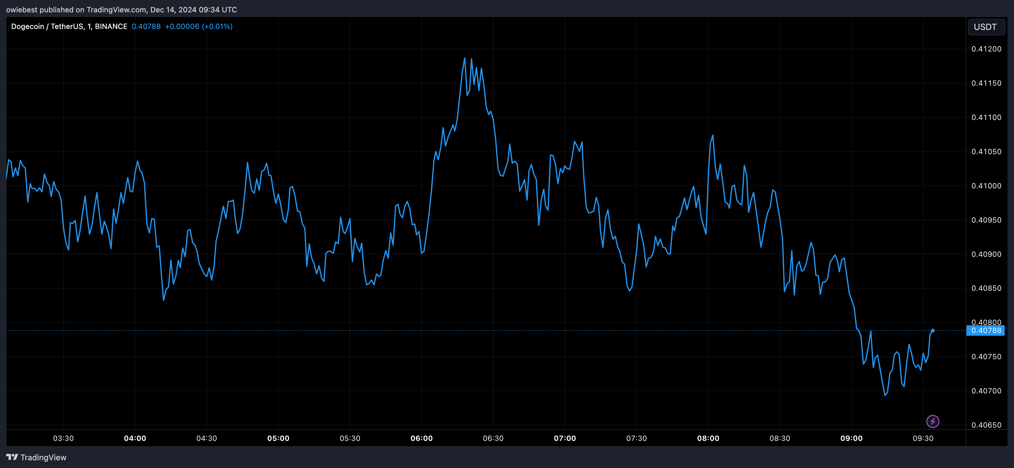 DOGE price chart from Tradingview.com