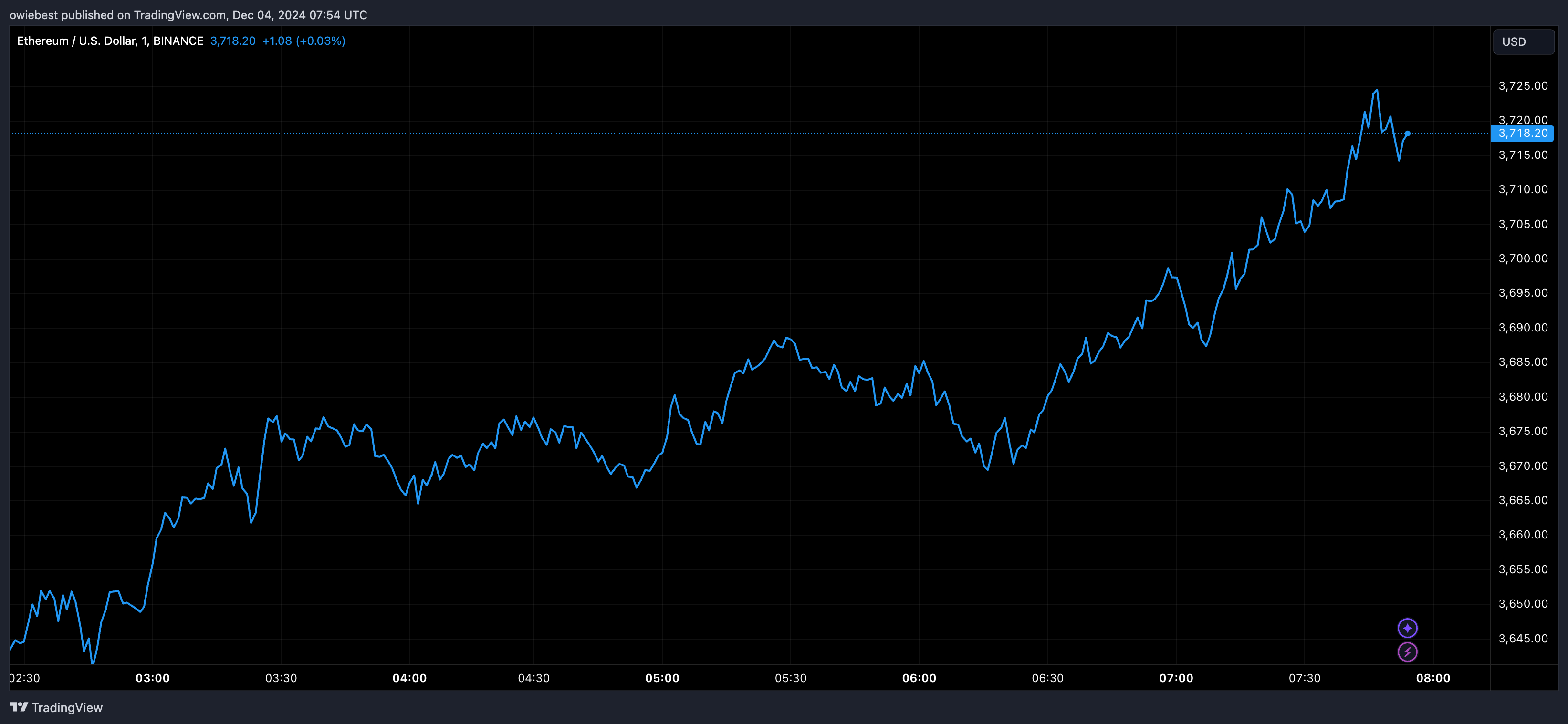 Ethereum price chart from Tradingview.com