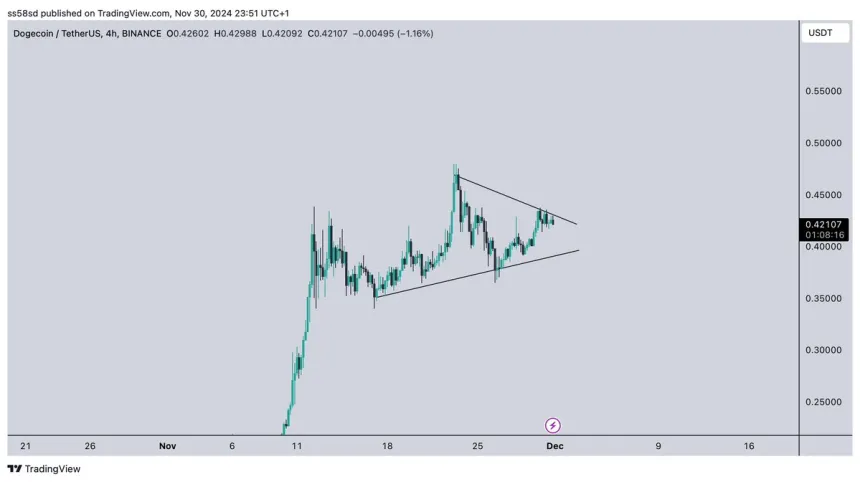 Dogecoin testing crucial supply 