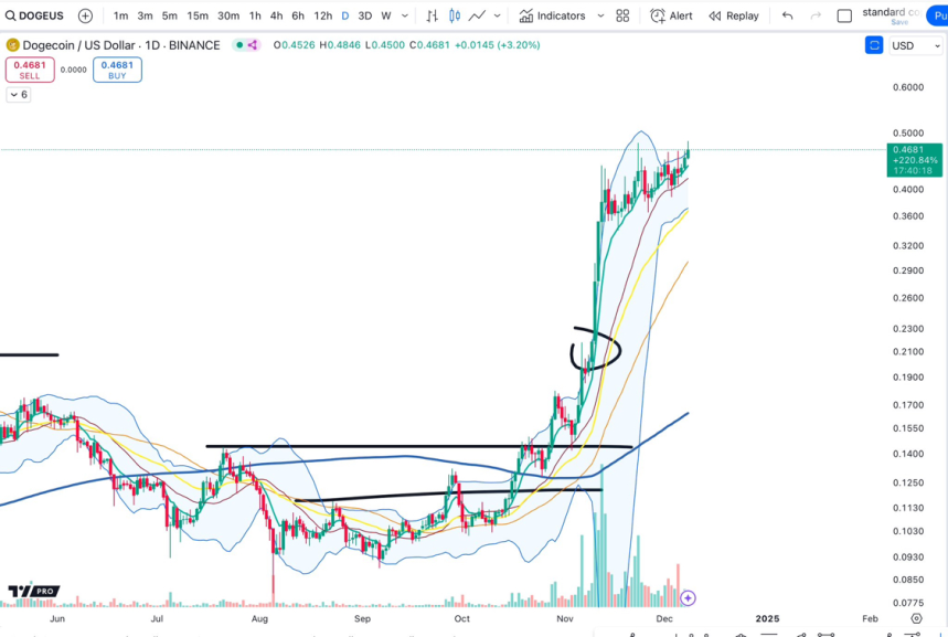 Dogecoin pressing range highs 