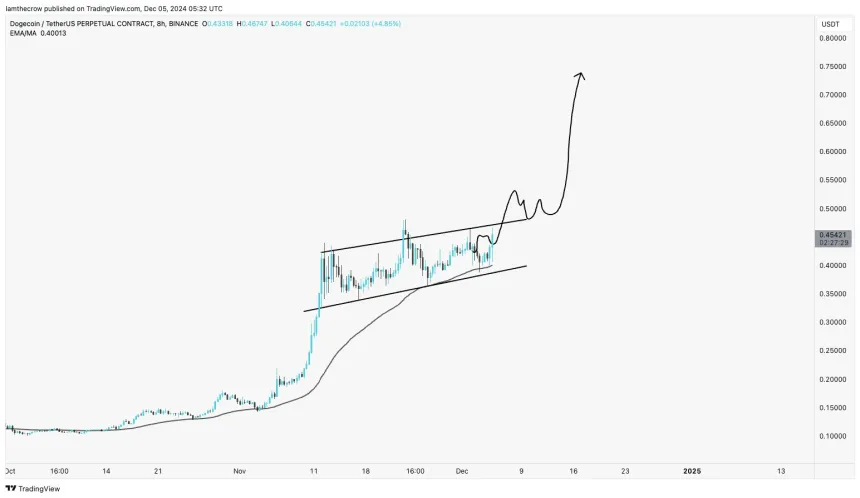 Dogecoin trading within a bullish range 