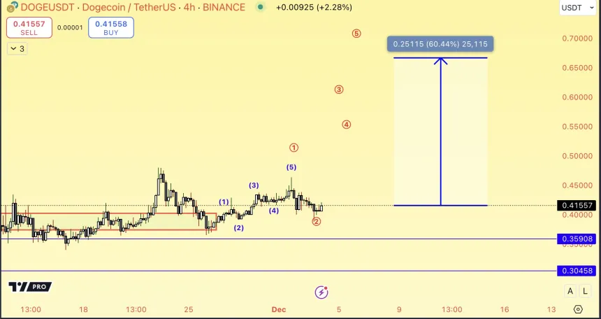 Dogecoin ready to run again 